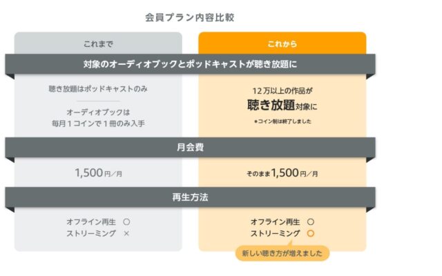 Amazonオーディブル会員プラン変更